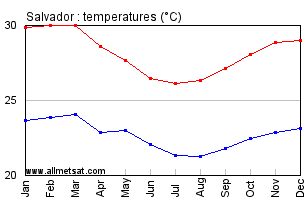 Salvador, Bahia Brazil Annual Temperature Graph